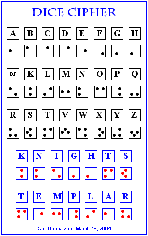 Dice Cipher - Crack The Codes pig brain diagram 